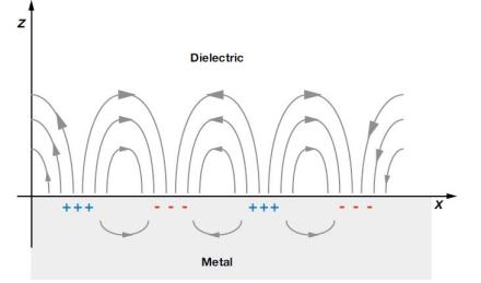 金属膜与电介质表面间的等离子体振荡